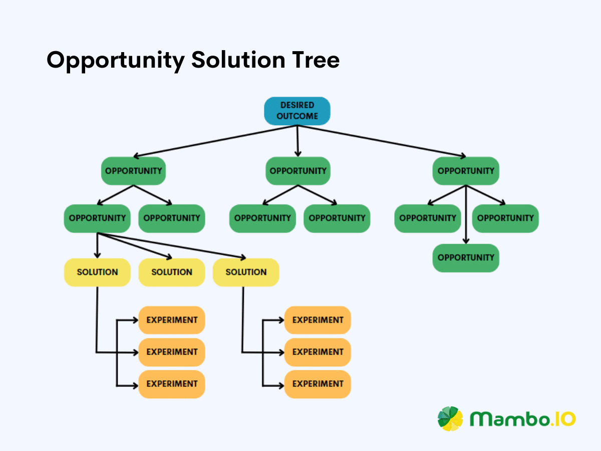 Opportunity solution tree