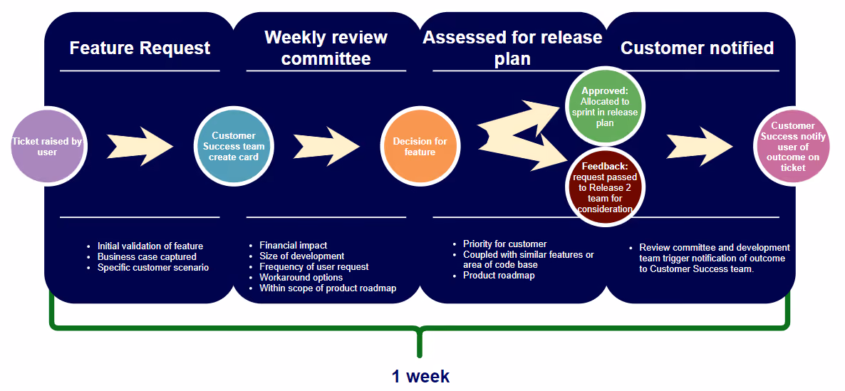 Streamline Feature Request Management Process