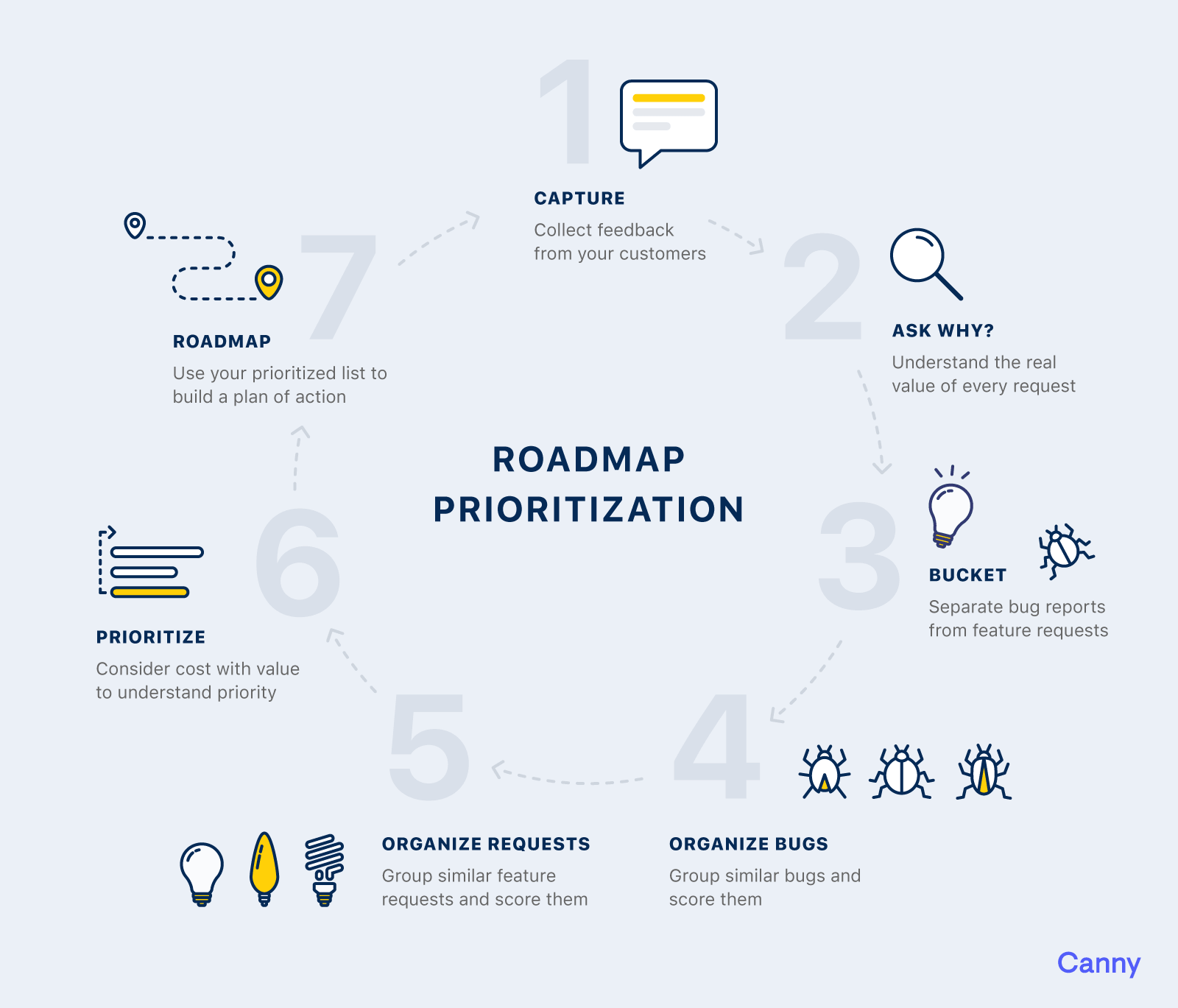 Roadmap Prioritization