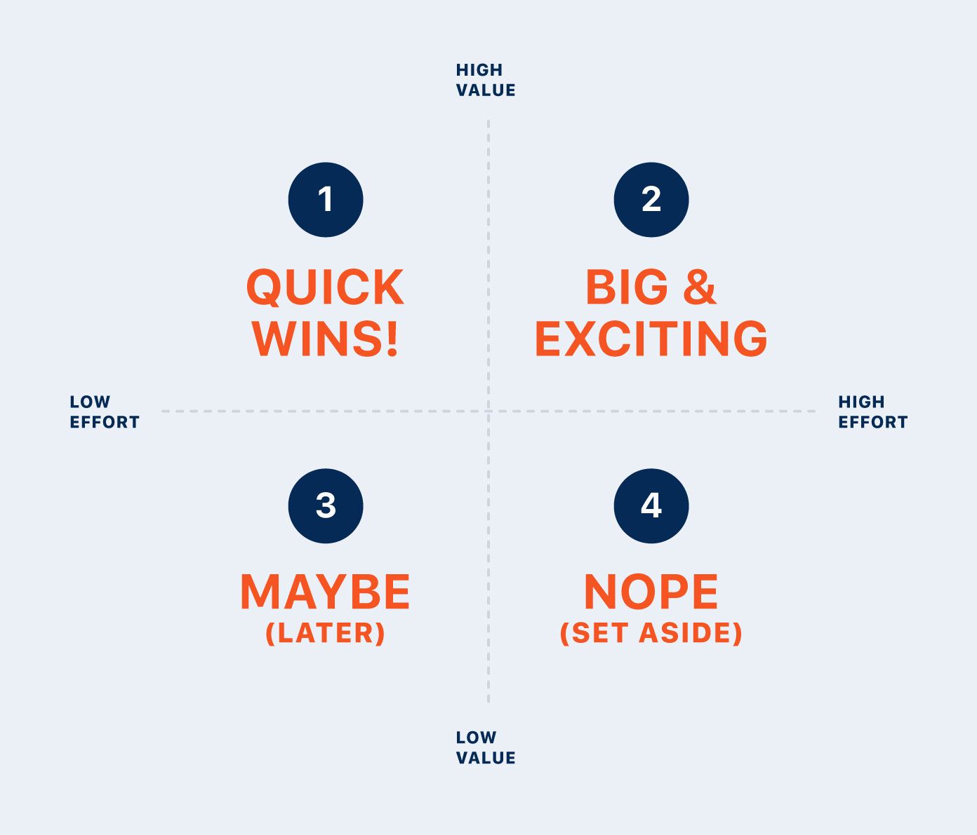 Roadmap Prioritization