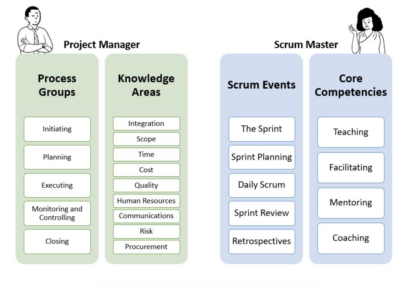 Project Manager vs Scrum Master