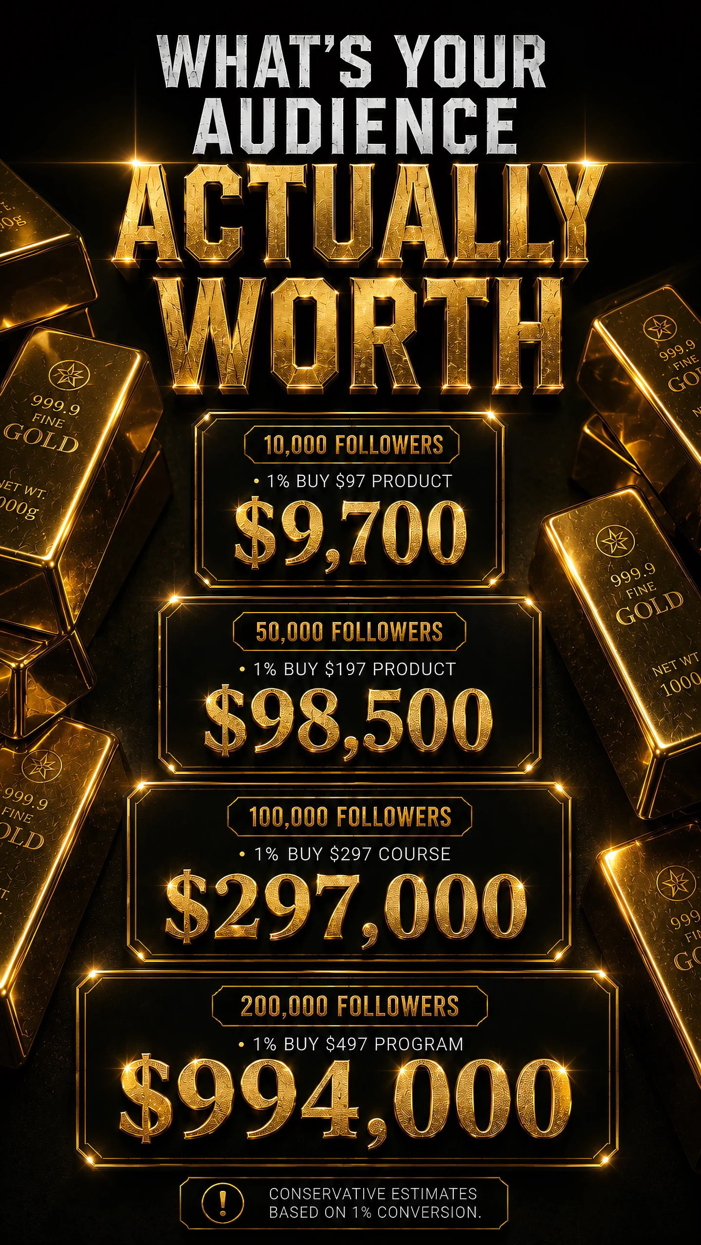 Gold text shows audience worth by followers: 10k=$9,700, 50k=$98,500, 100k=$297,000, 200k=$994,000.