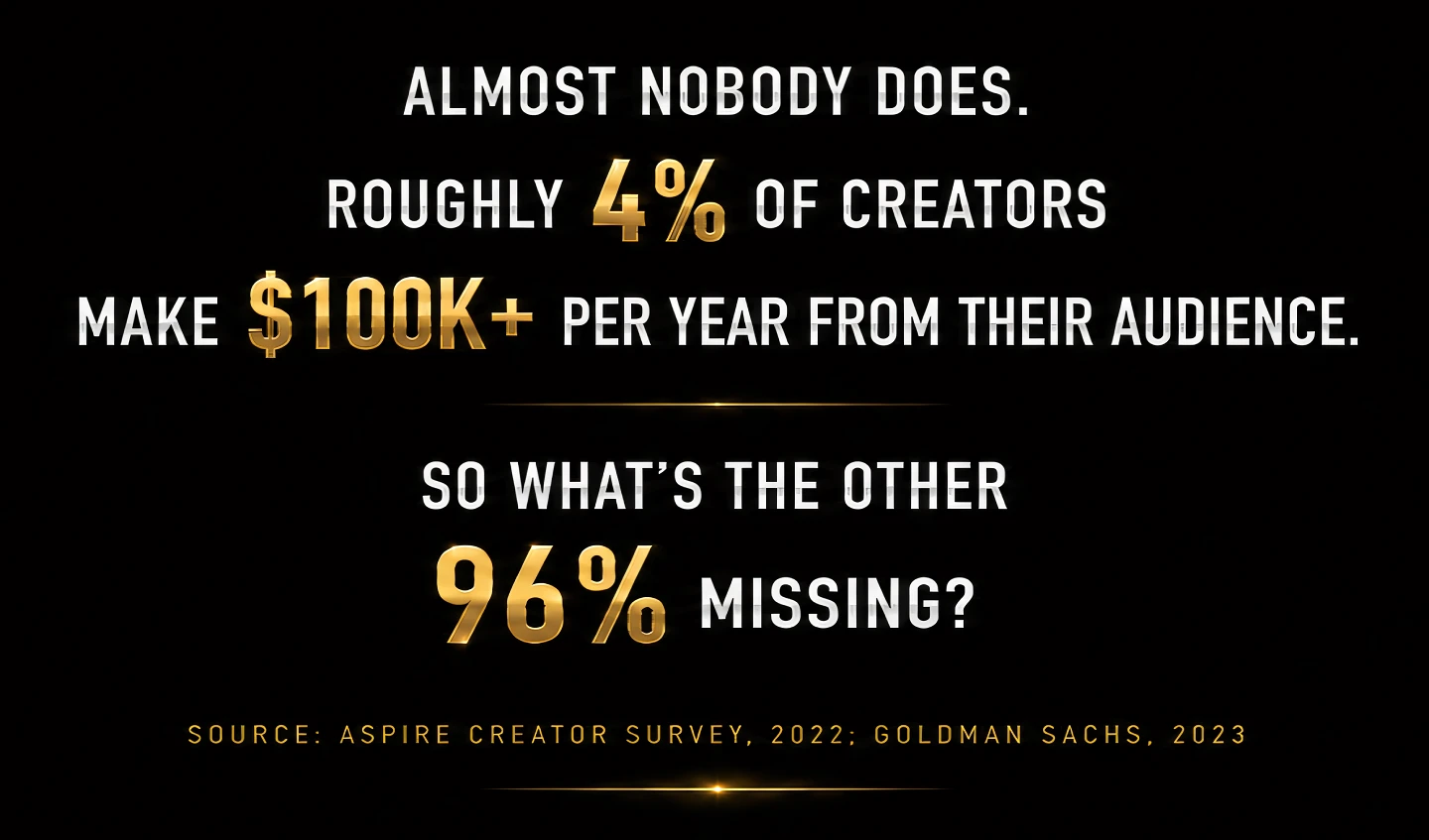 Almost nobody does. Only about 4% of creators make six figures from their following. The other 96% are one product away.