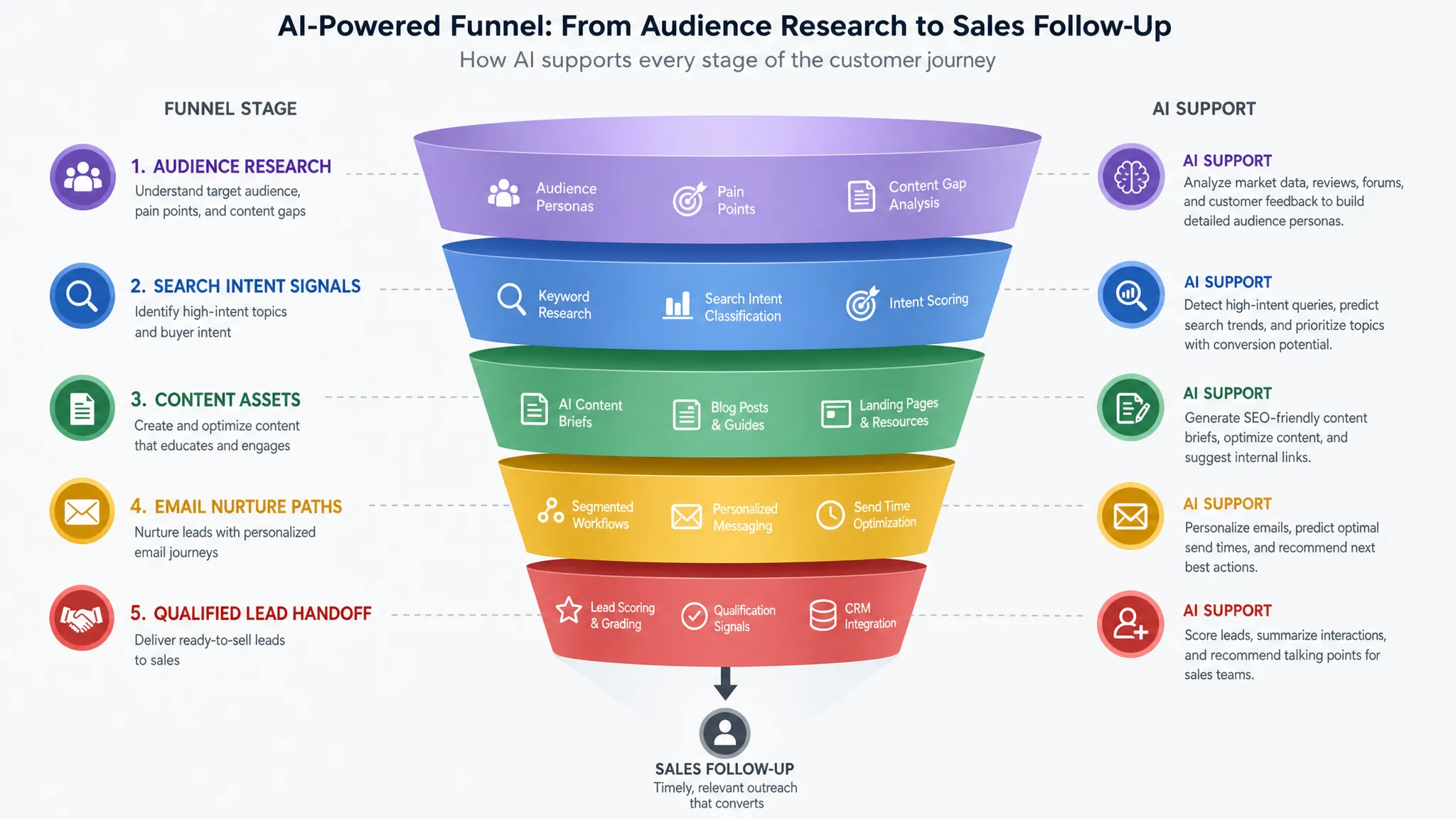 A marketing funnel made of content assets, search intent signals, email nurture paths, and qualified lead handoffs, showing how AI supports each stage from audience research to sales follow-up.