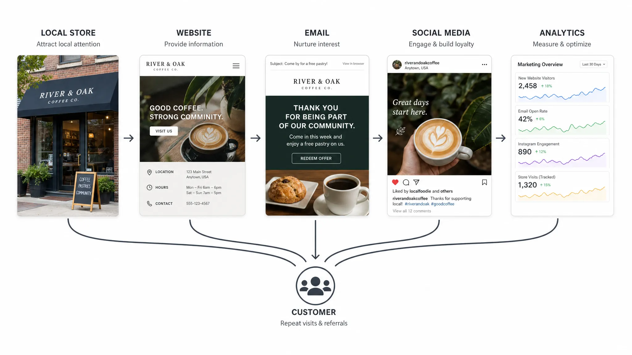 A small business marketing workflow showing a local storefront, website landing page, email message, social post, and analytics chart connected in a simple sales funnel.
