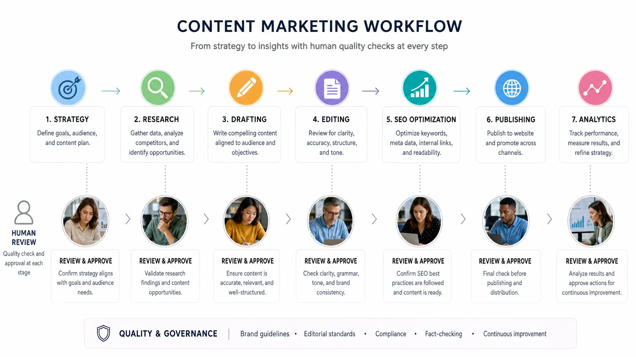 A marketing content workflow shown as connected stages from strategy and research through drafting, editing, SEO optimization, publishing, and analytics, with simple checkpoints showing where humans review quality and approve each step.