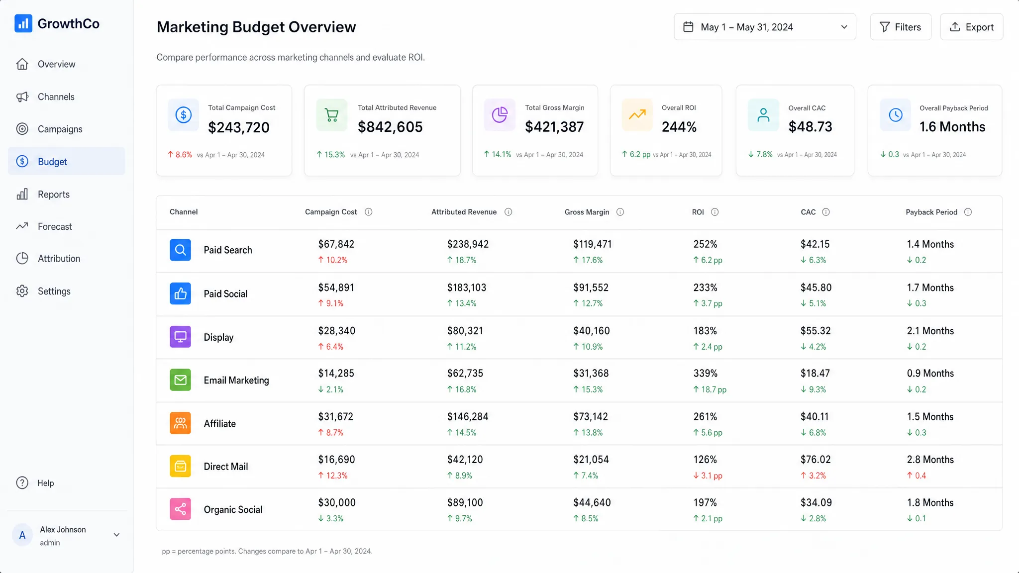 A simplified marketing budget planning dashboard showing campaign cost, attributed revenue, gross margin, ROI, customer acquisition cost, and payback period across several channels.