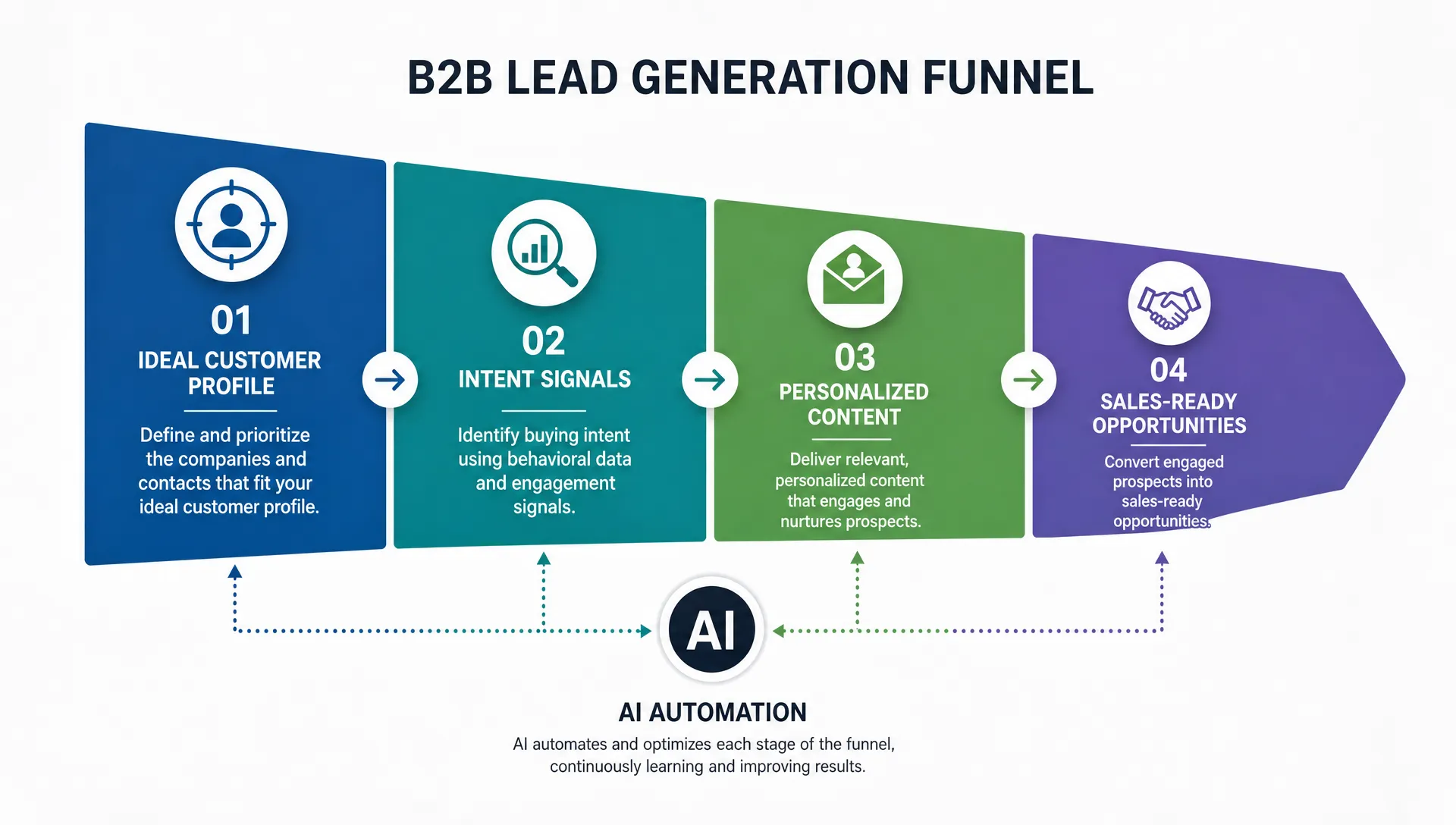 A simple B2B lead generation funnel diagram showing four connected stages: ideal customer profile, intent signals, personalized content, and sales-ready opportunities, with AI automation linking the stages.