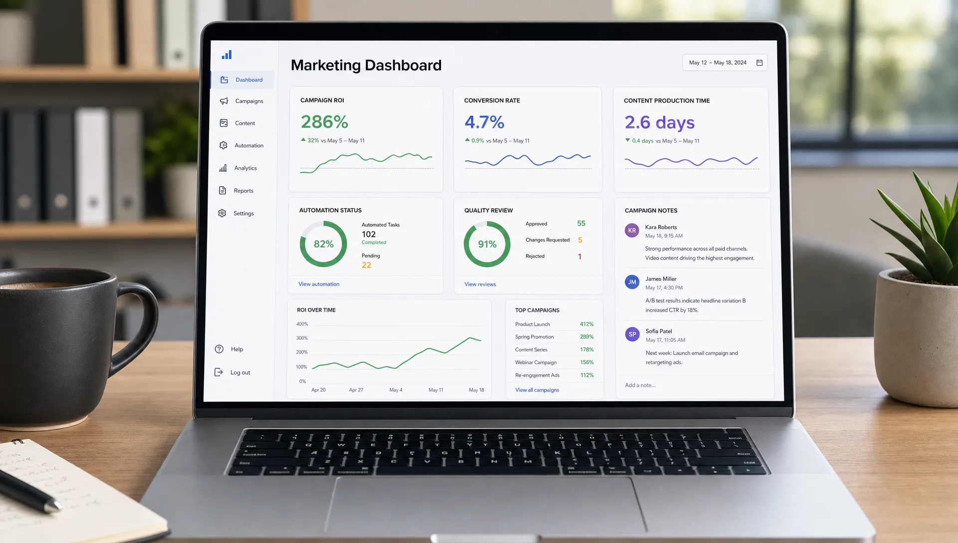 A marketing analytics dashboard on a laptop screen facing the viewer, showing campaign ROI, conversion rate, content production time, automation status, and quality review indicators, with campaign notes and a coffee cup beside it in a clean office setting.