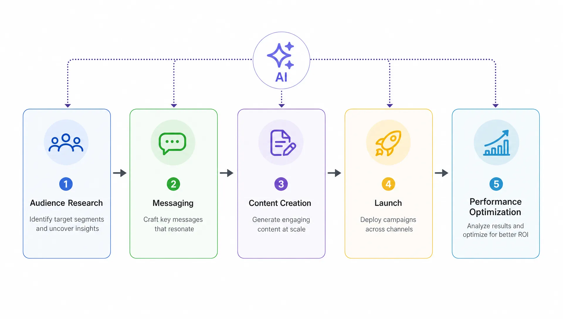 A simple SaaS marketing workflow showing AI supporting five connected campaign stages: audience research, messaging, content creation, launch, and performance optimization, arranged as a clean horizontal process diagram with icons and arrows on a blank background.