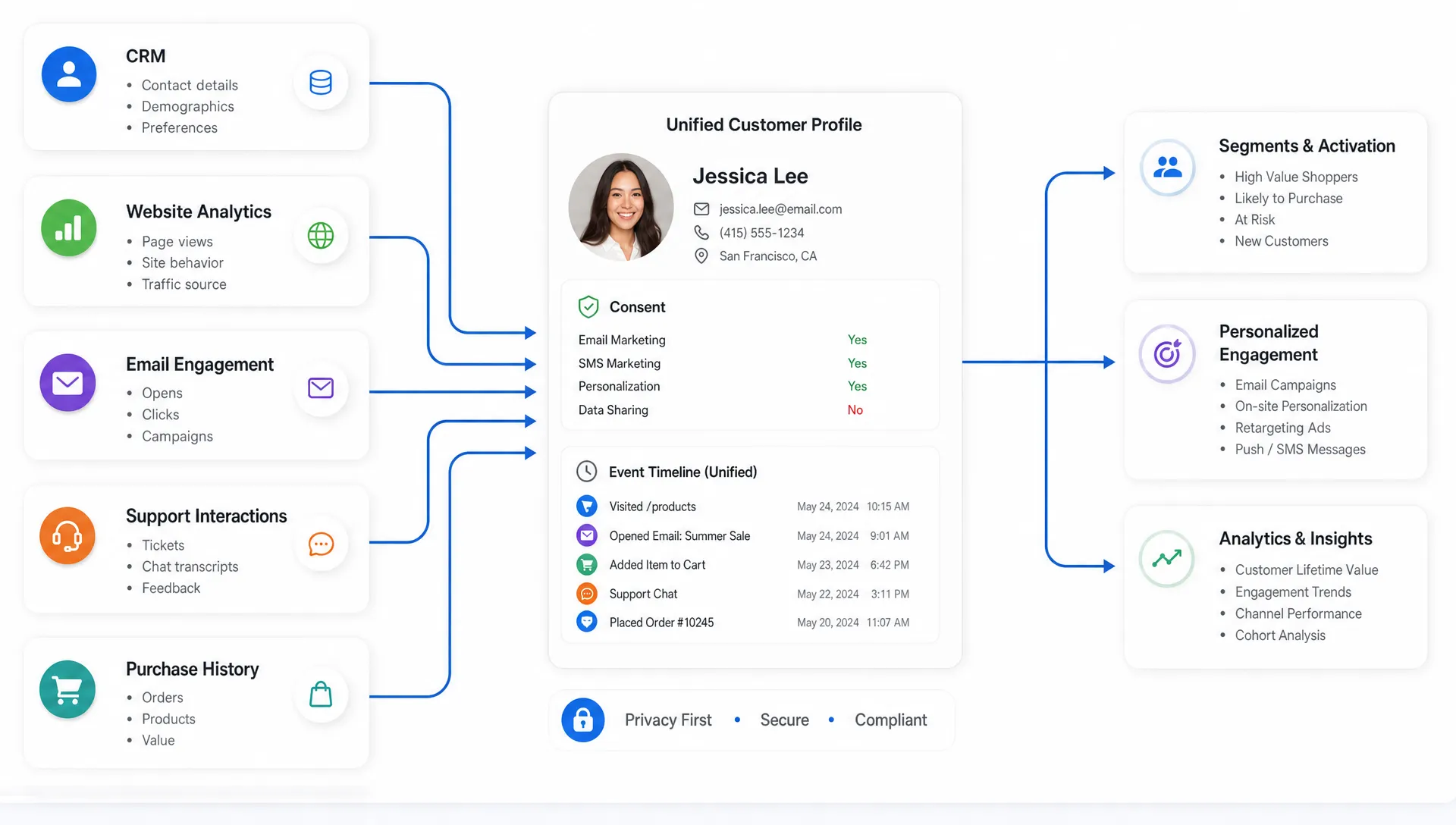 A marketing data workflow shows CRM, website analytics, email engagement, support interactions, and purchase history flowing into one customer profile with consent and event data.