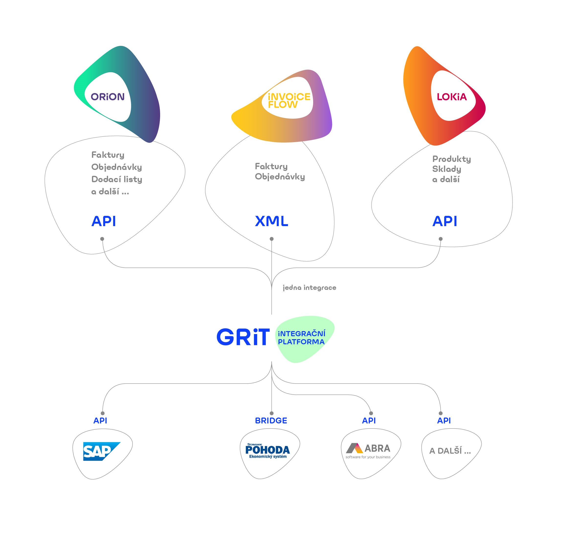 GRiT ekosystem