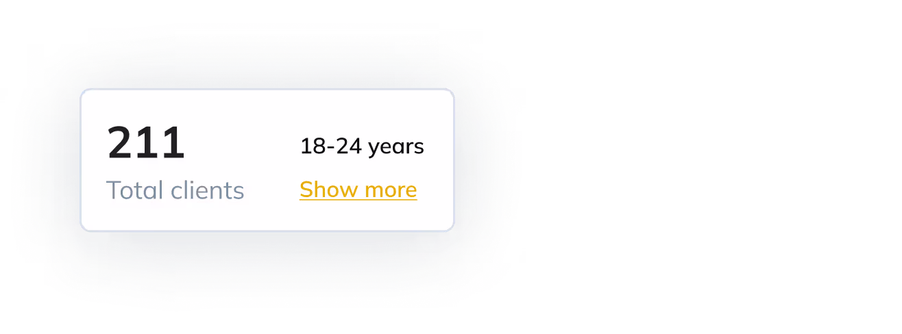 Statistisch dashboard met 211 totale klanten in leeftijdscategorie 18-24 jaar
