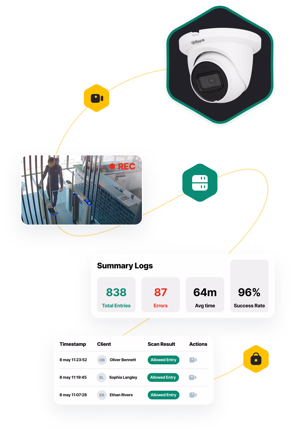 Beveiligingscamera en toegangscontrole dashboard met invoerstatistieken
