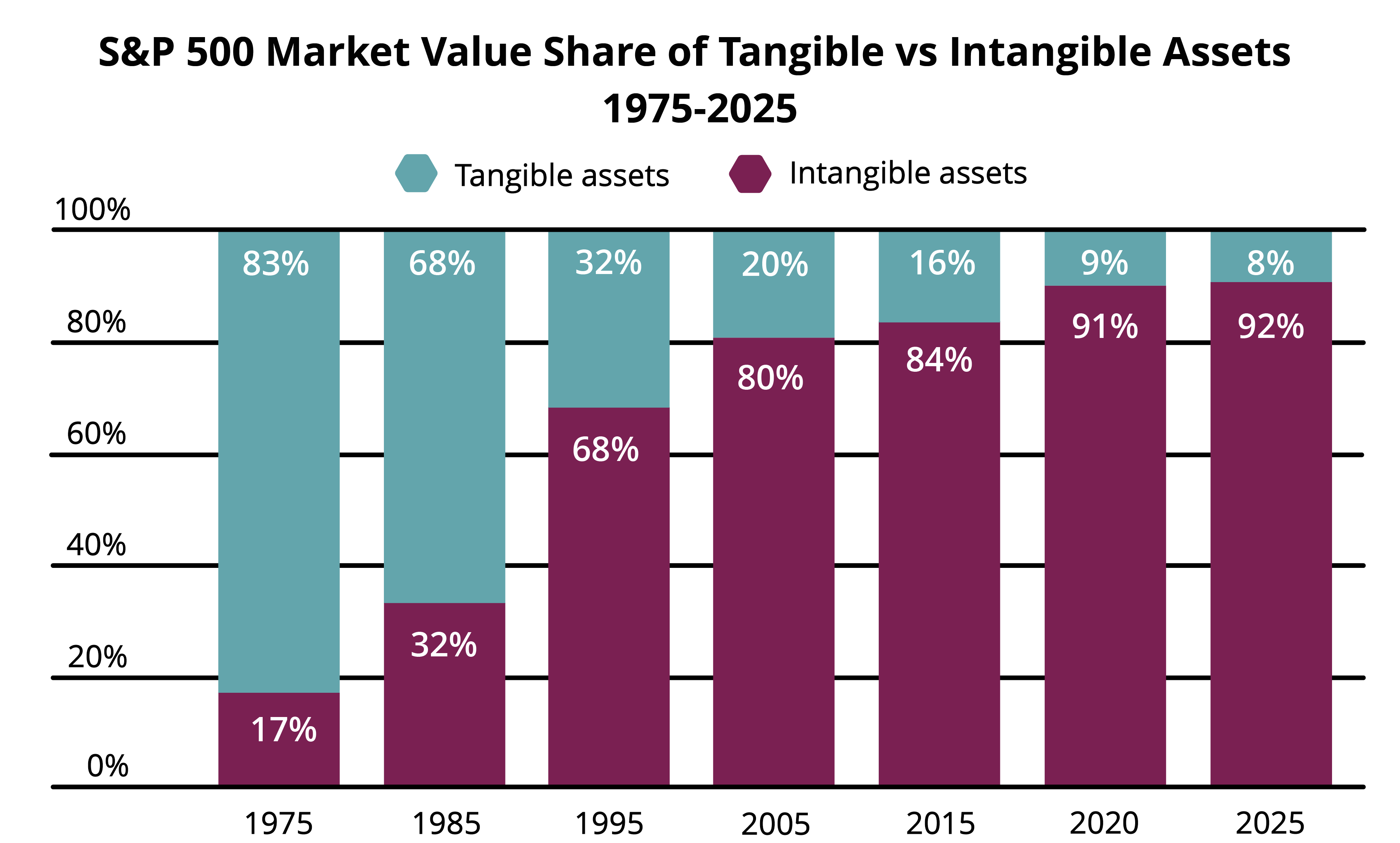 Bar chart showing S&P 500 intangible assets rising from 17% in 1975 to 92% in 2025.