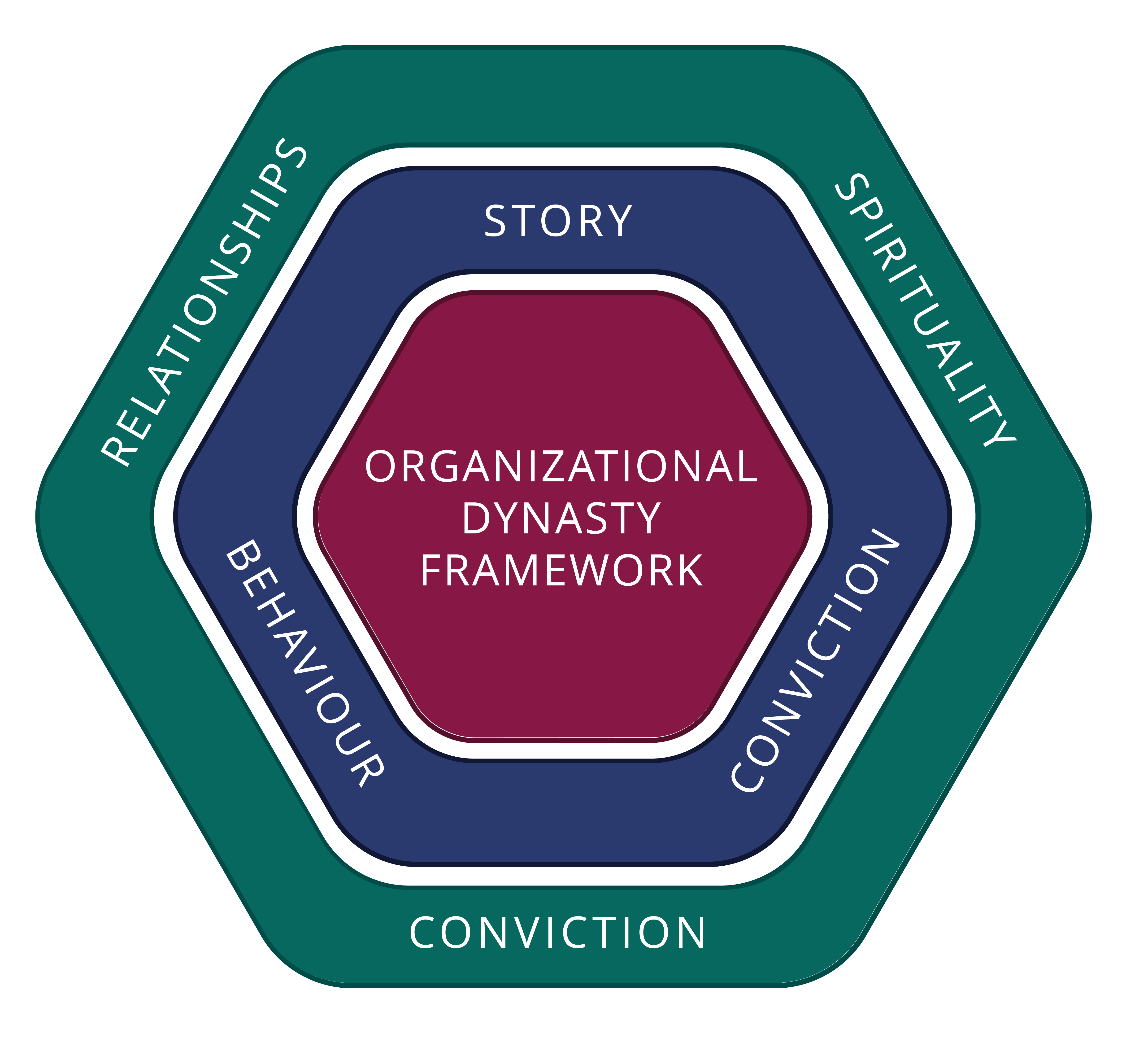 Hexagonal Organizational Dynasty Framework with layers labeled Story, Behaviour, Conviction, Relationships, Spirituality.
