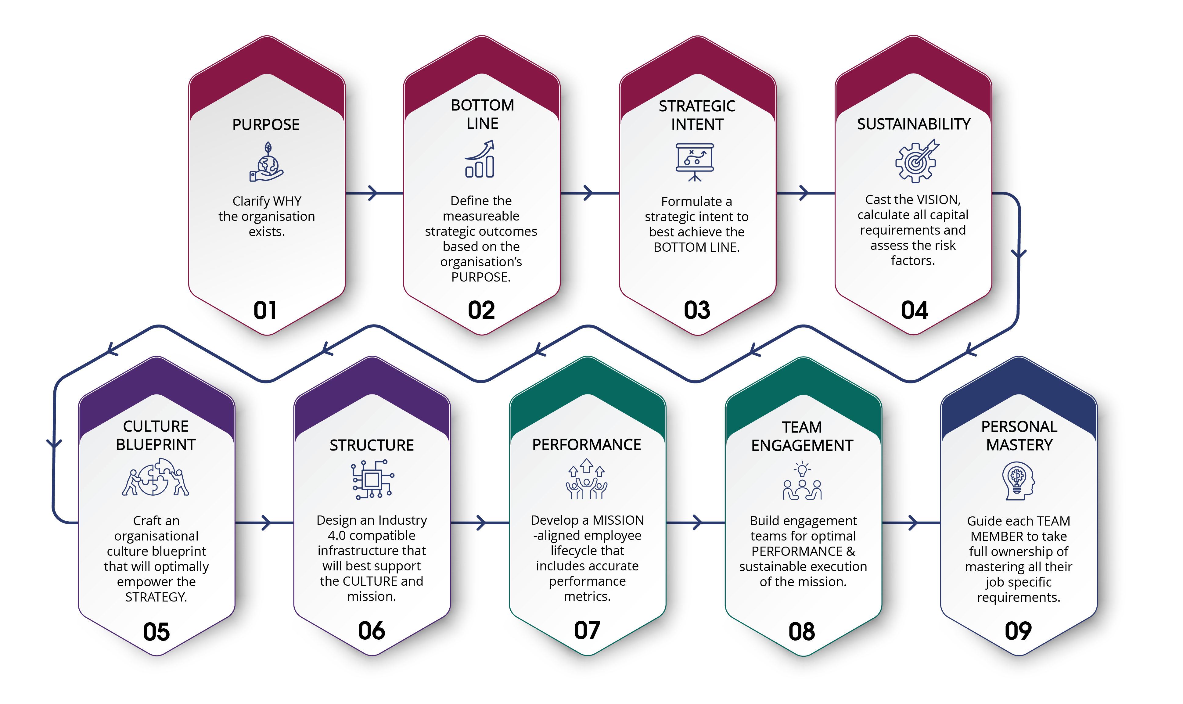 Nine-step organizational strategy process from purpose to personal mastery with icons and arrows showing flow.