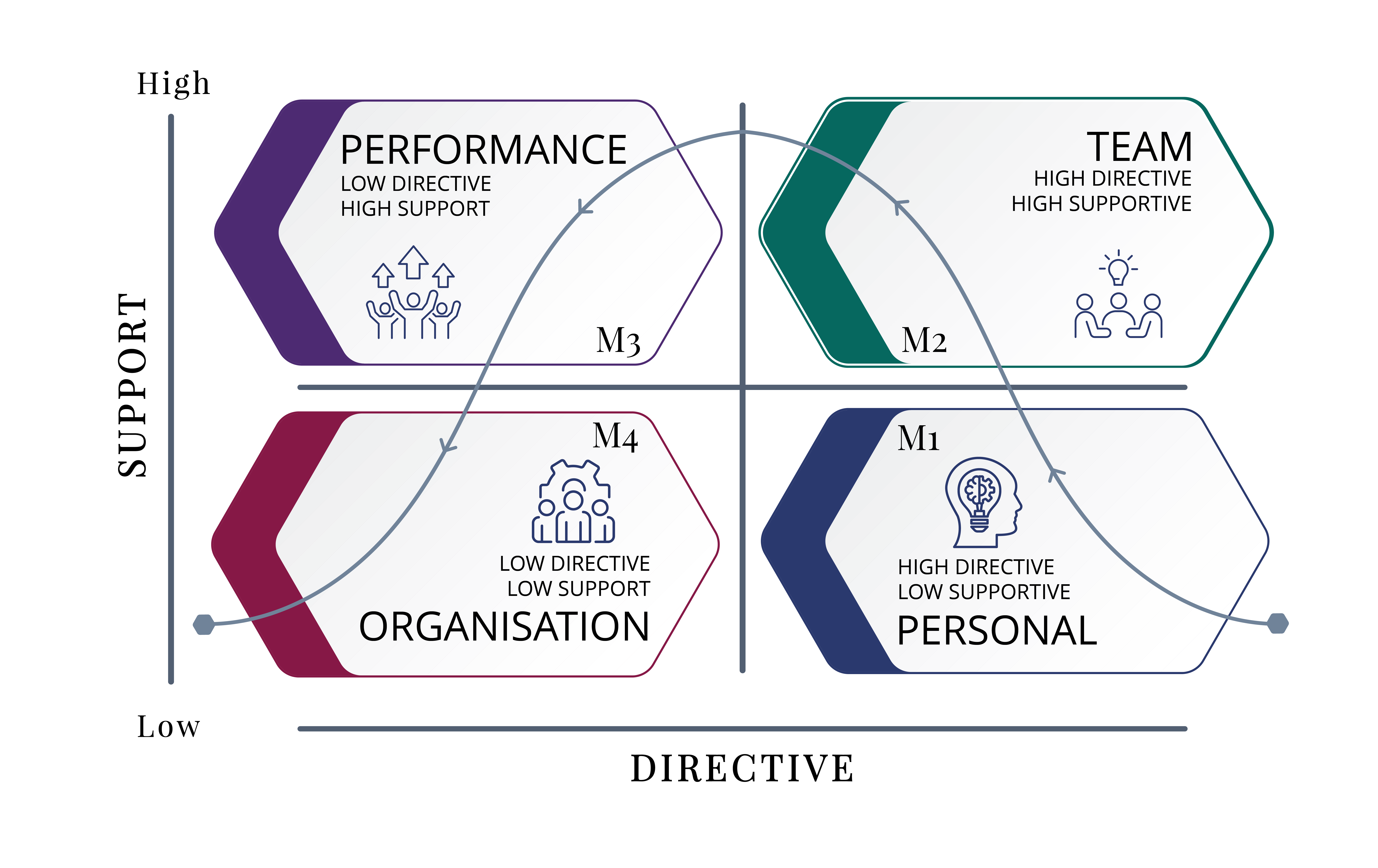A 2x2 matrix linking high/low support and directive with quadrants: Performance, Team, Organisation, and Personal.
