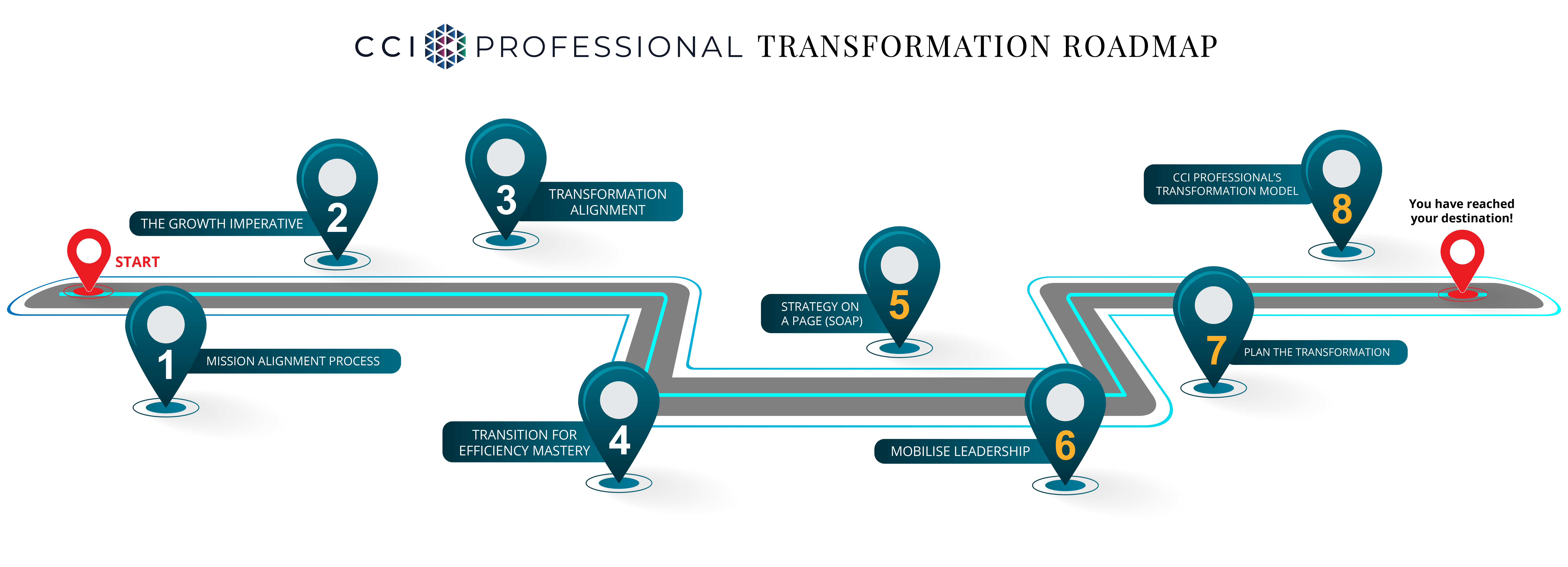 CCI Professional transformation roadmap with eight milestones from mission alignment to transformation model.