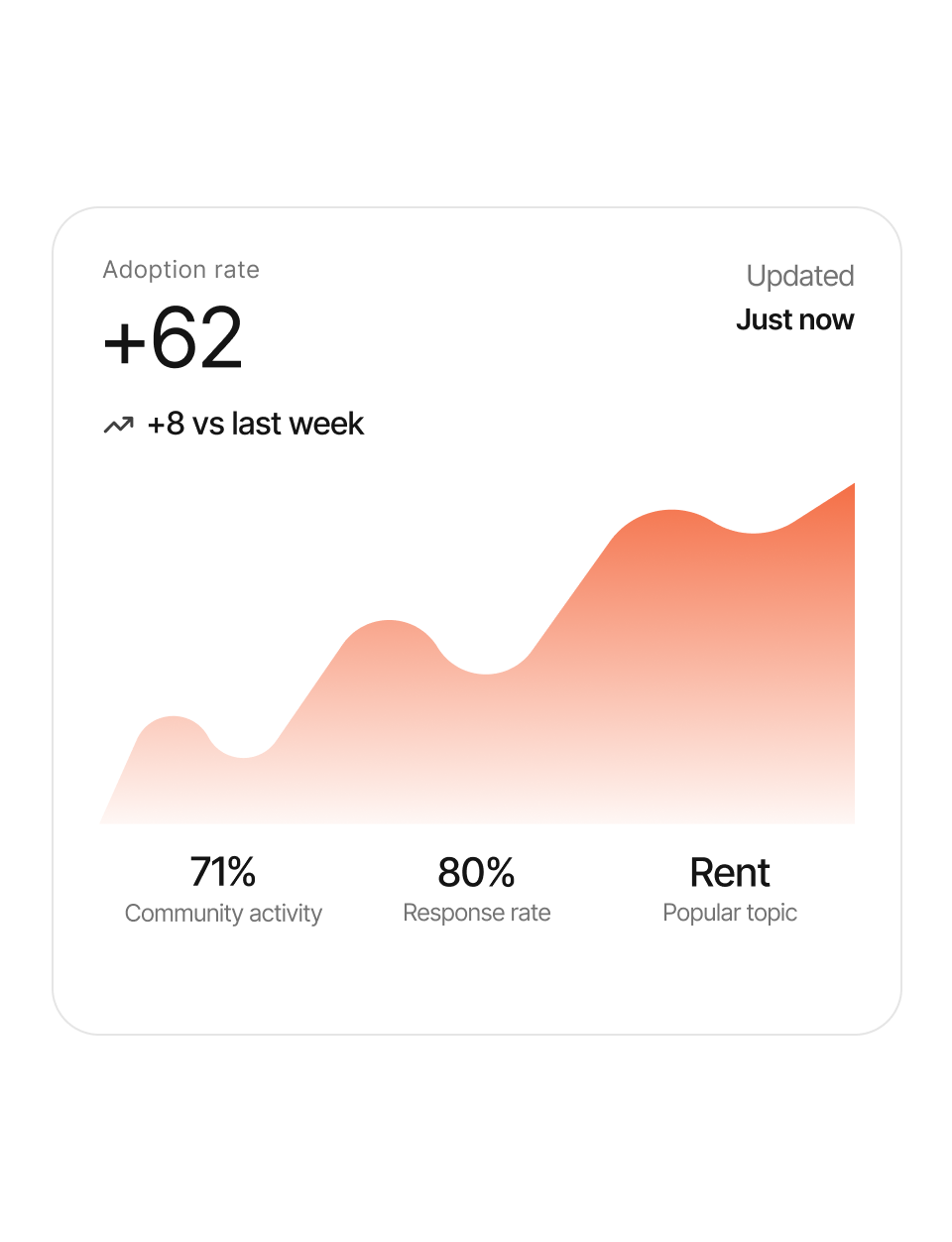 Adoption rate up 62 with community activity and response rate in Avy
