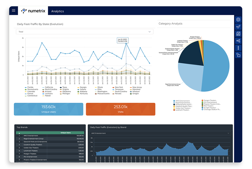 Analytics dashboard view showing the integration of multiple datasets, including location intelligence and consumer surveys, into one analytics platform.