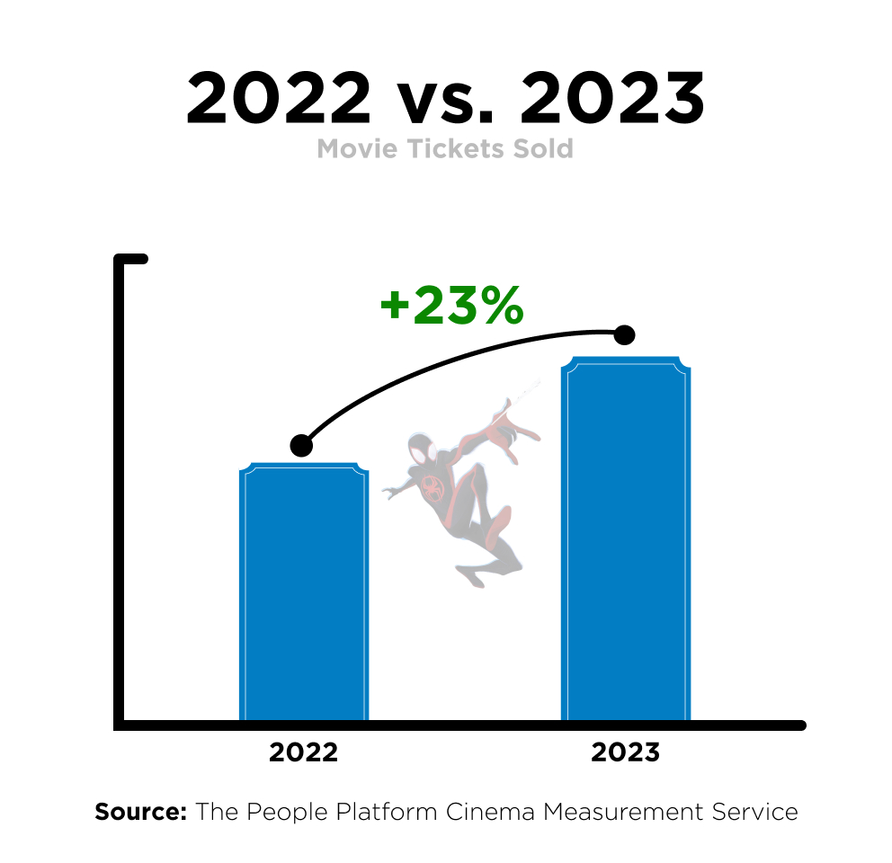 Bar graph showing 23% increase in ticket sales at movies from 2022 to 2023
