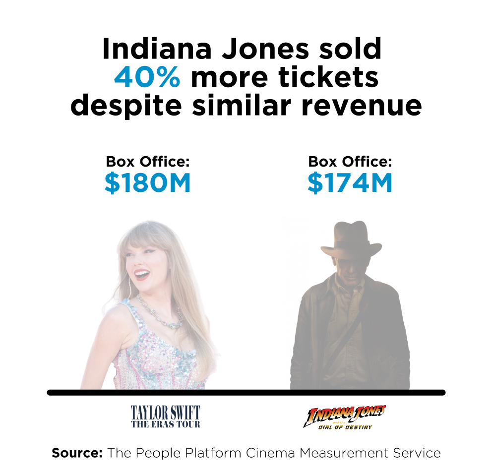 Indiana Jones sold 40% more tickets despite similar revenue to Taylor Swift The Eras Tour