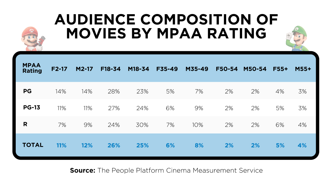 Table showing audience composition of movies by MPAA rating