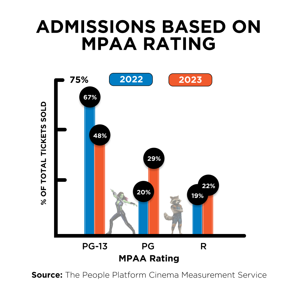 Chart showing admissions based on MPAA rating