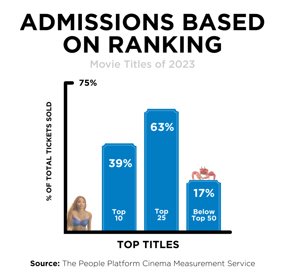 Chart comparing tickets sold based ranking