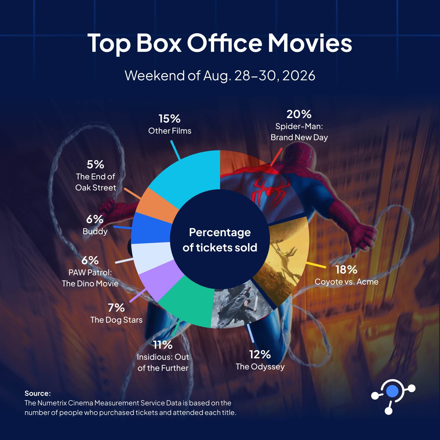 Top-performing movies in the domestic box office for Aug 28-30, 2026.