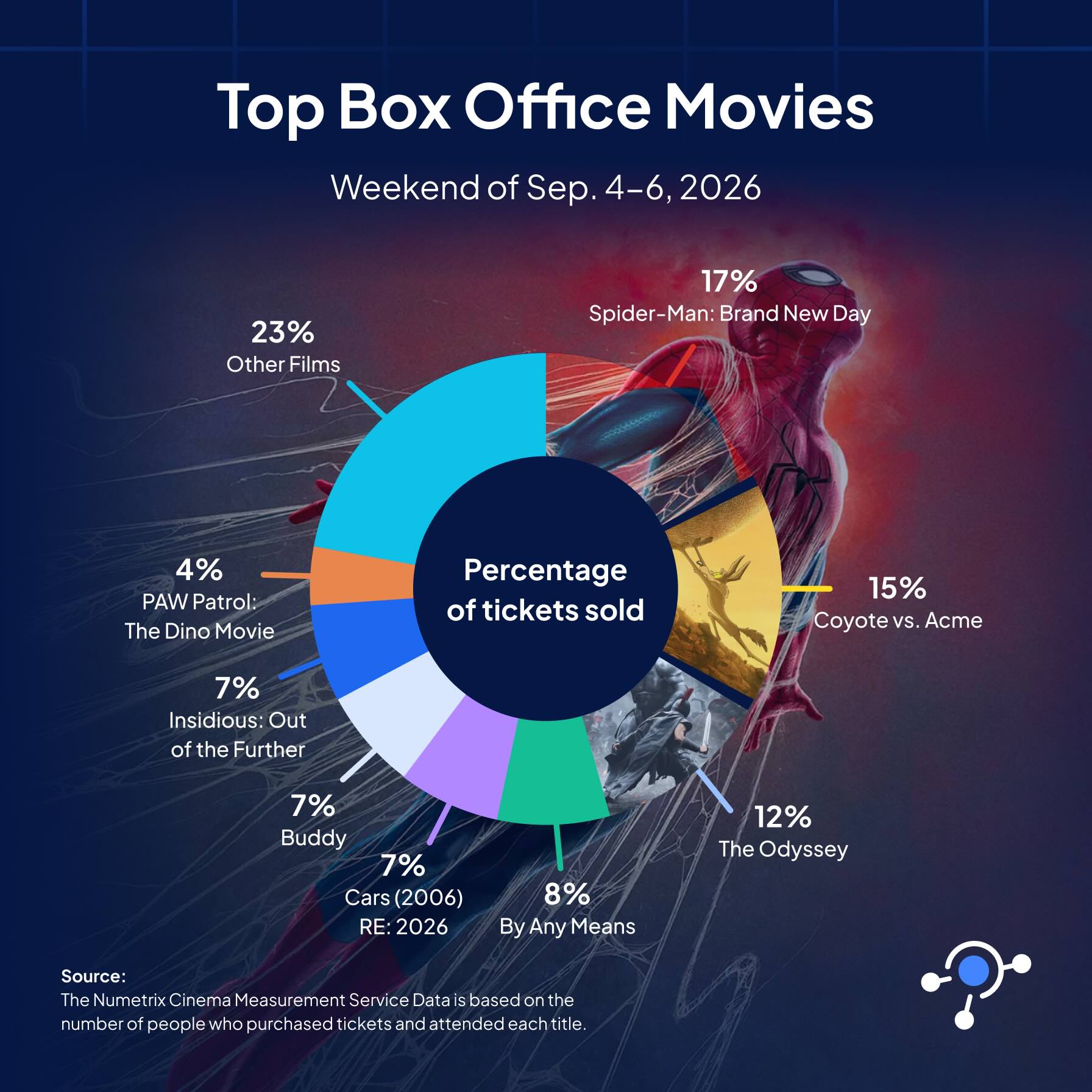 Recap of top cinema box office for September 4–6, 2026. Spider-Man: Brand New Day captures 17% of the box office, followed by Coyote vs. Acme at 15%.