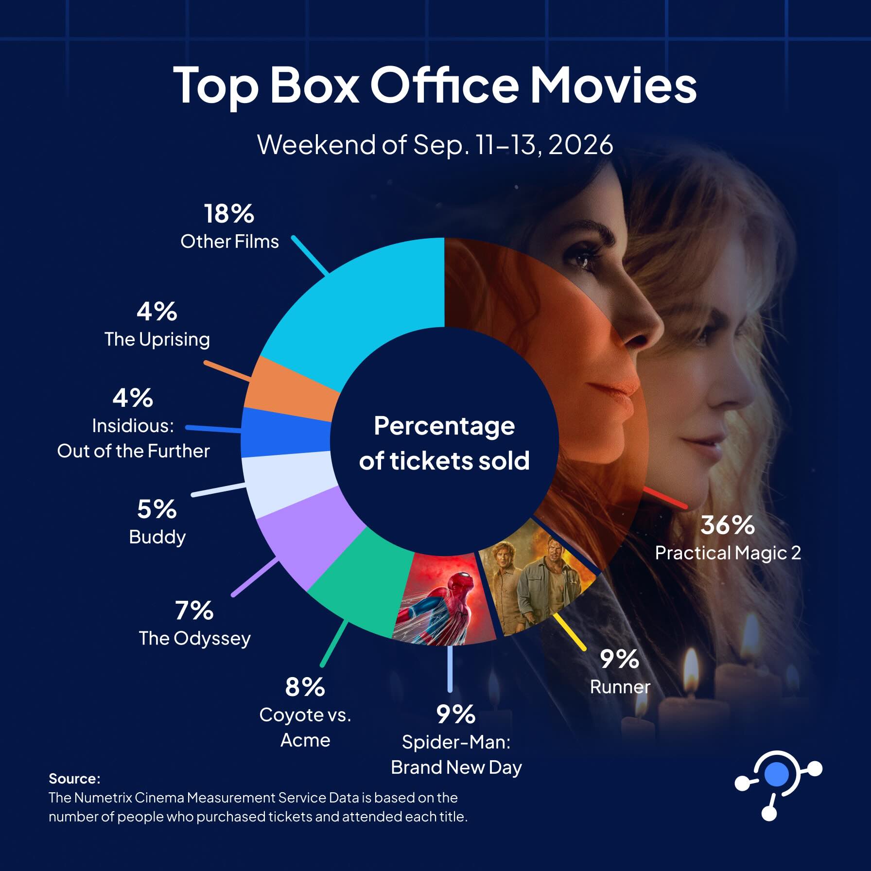 A chart displaying top box office movies of the weekend of September 11–13, 2026, with "Practical Magic 2" at #1 with 36% of tickets sold.t