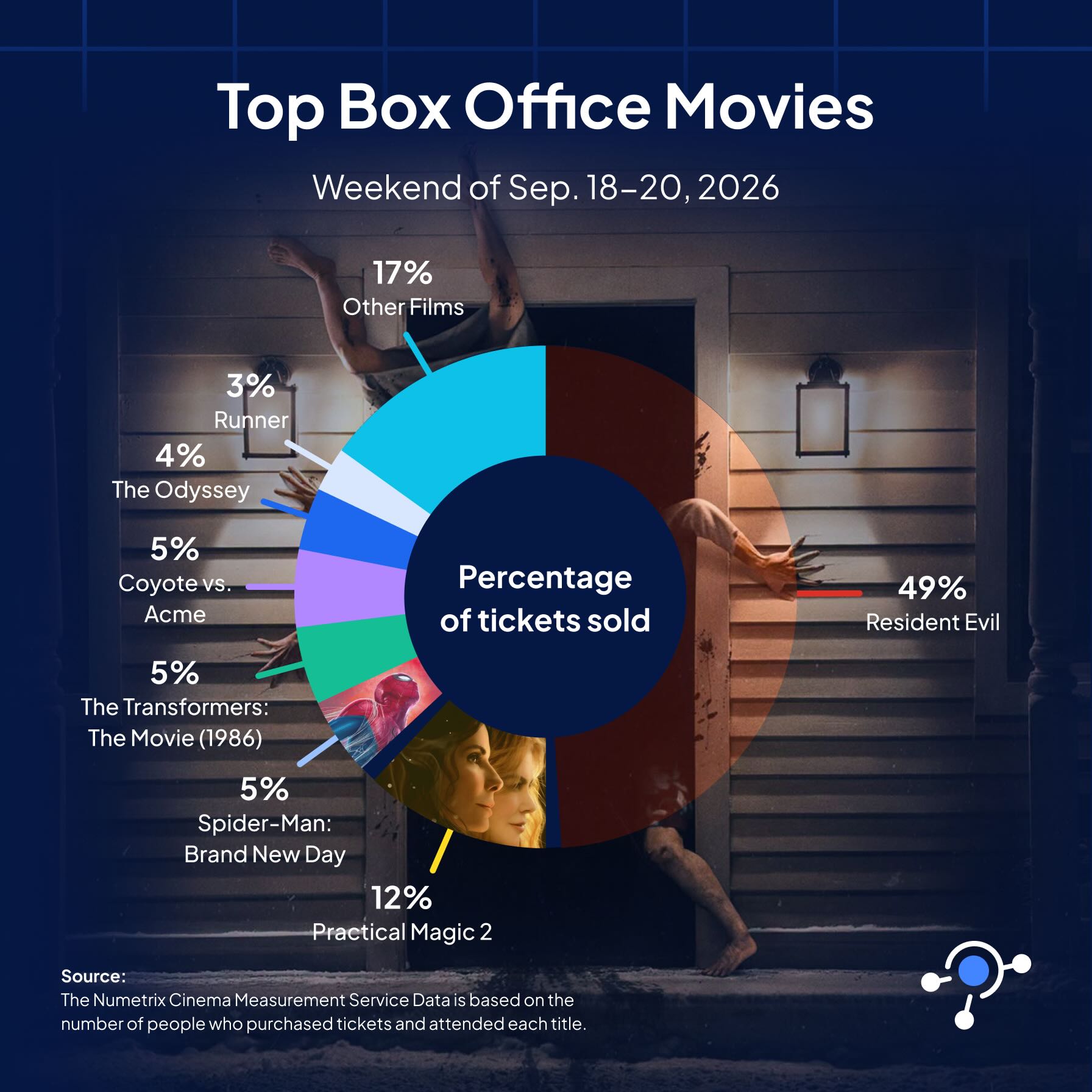 Box office infographic showing that the film "Resident Evil" took 49% of all ticket sales the weekend of September 18, 2026.