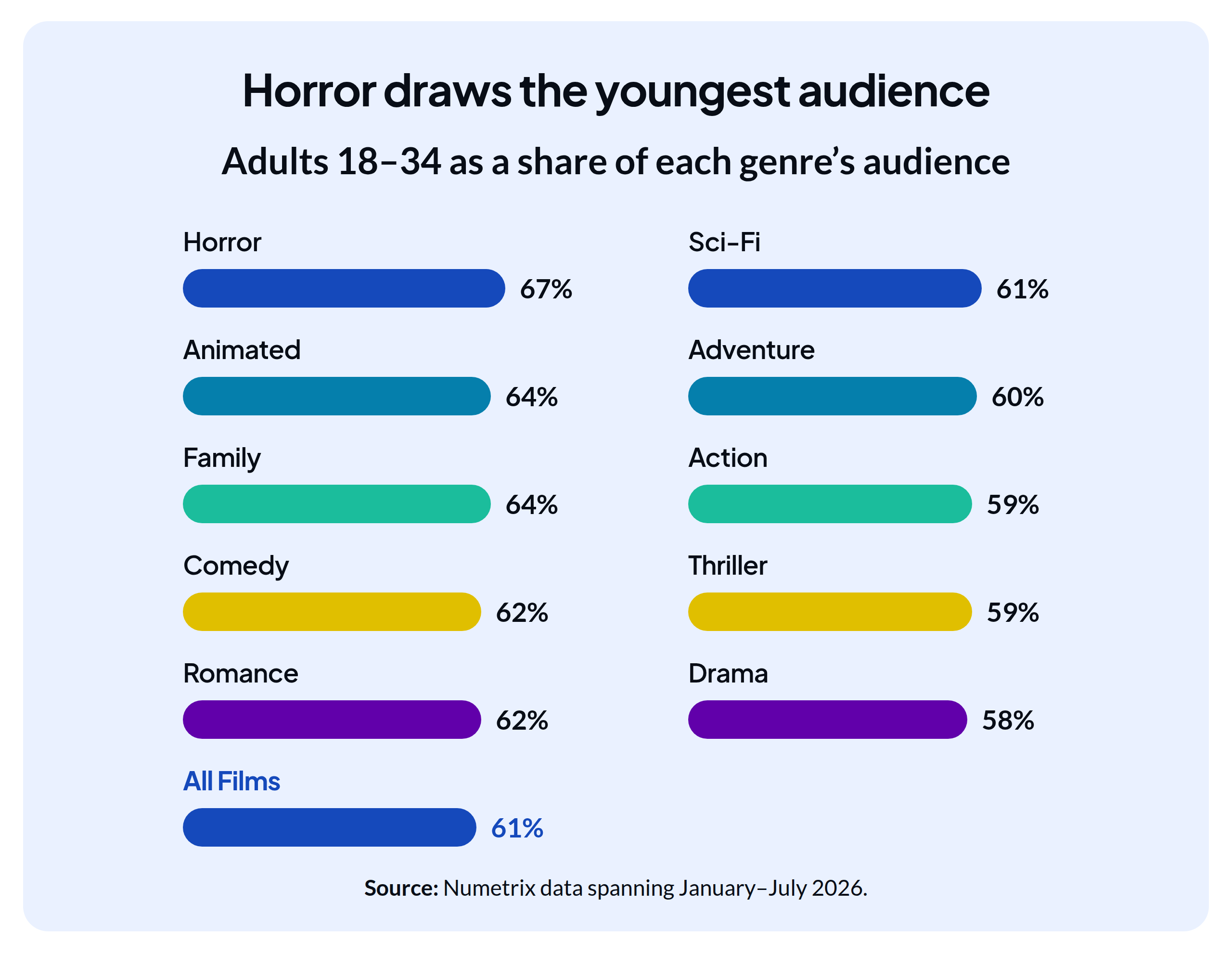 An infographic breaking down adults age 18 to 34 and their preferences for various film genres, with horror coming out as the most popular.