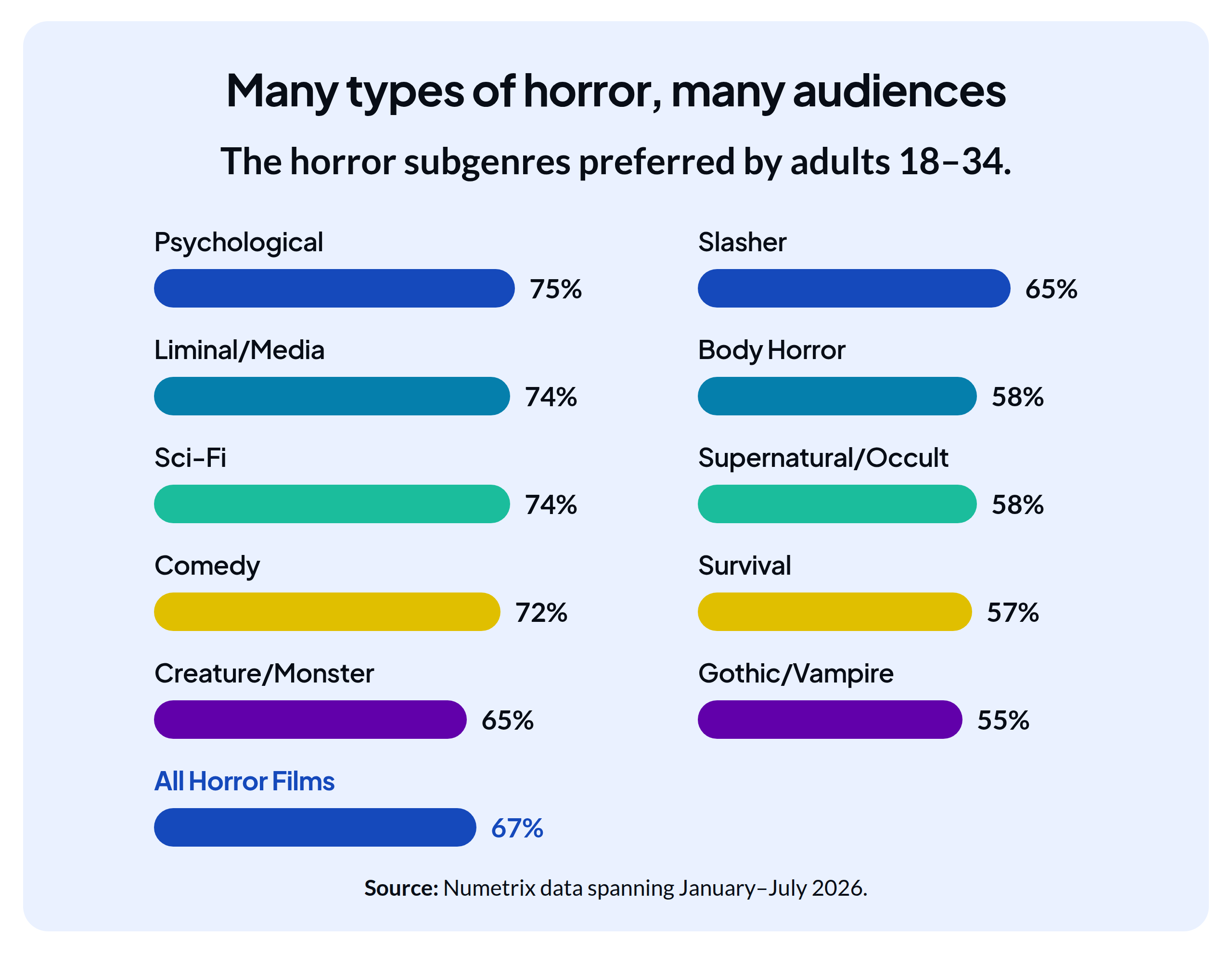 An infographic breaking down the most popular horror movie subgenres enjoyed by adults 18–34, with "Psychological" horror coming out as the most popular.