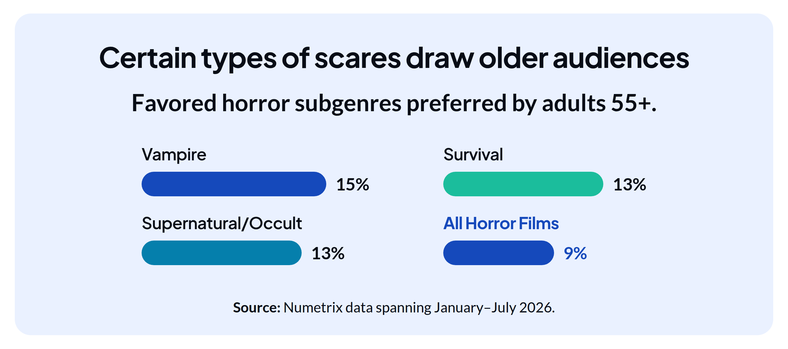 An infographic breaking down the favored horror subgenres preferred by adults 55+, with vampire films coming out on top.