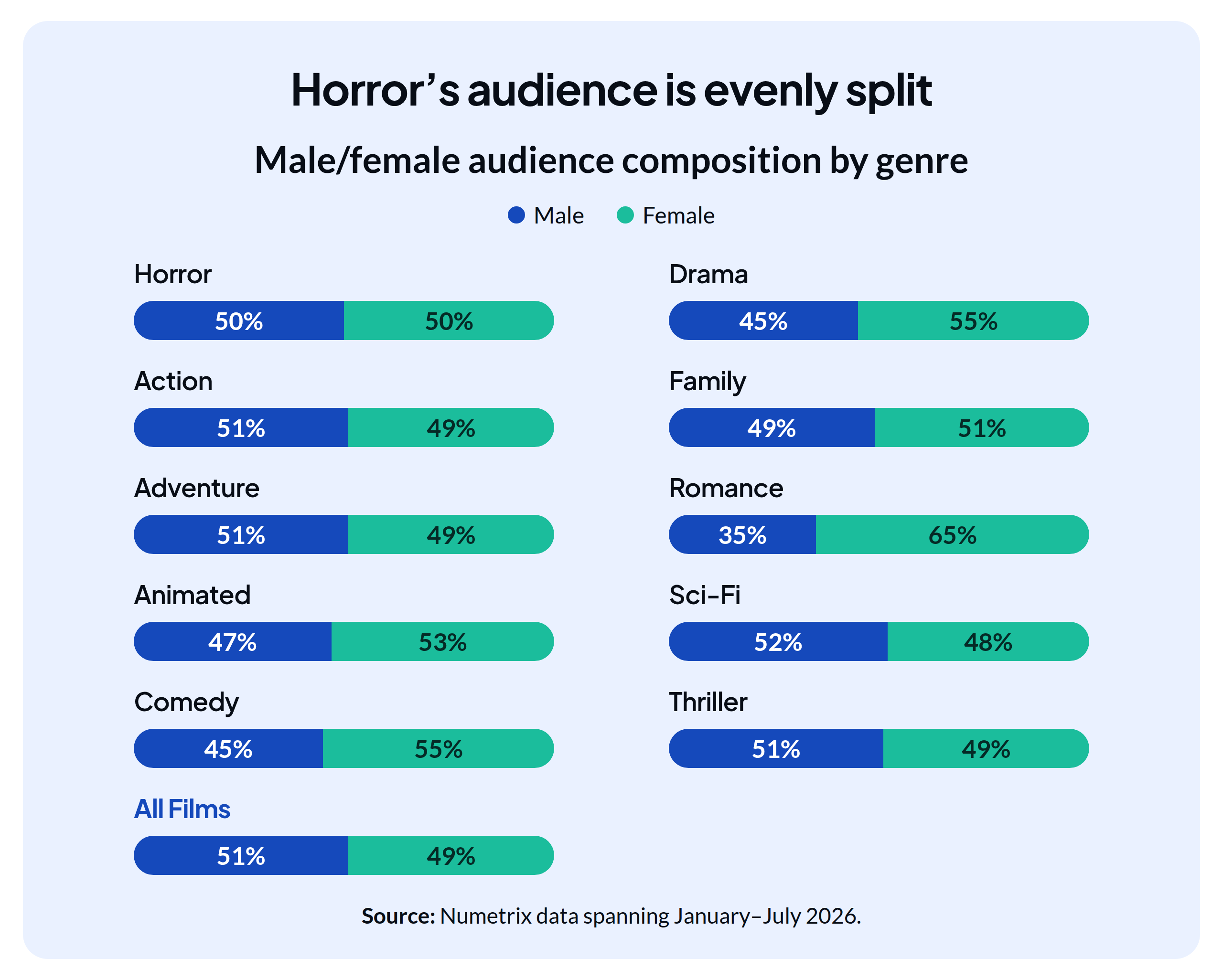 An infographic comparing the audience gender breakdown for various film genres, with horror having an even 50/50 split.
