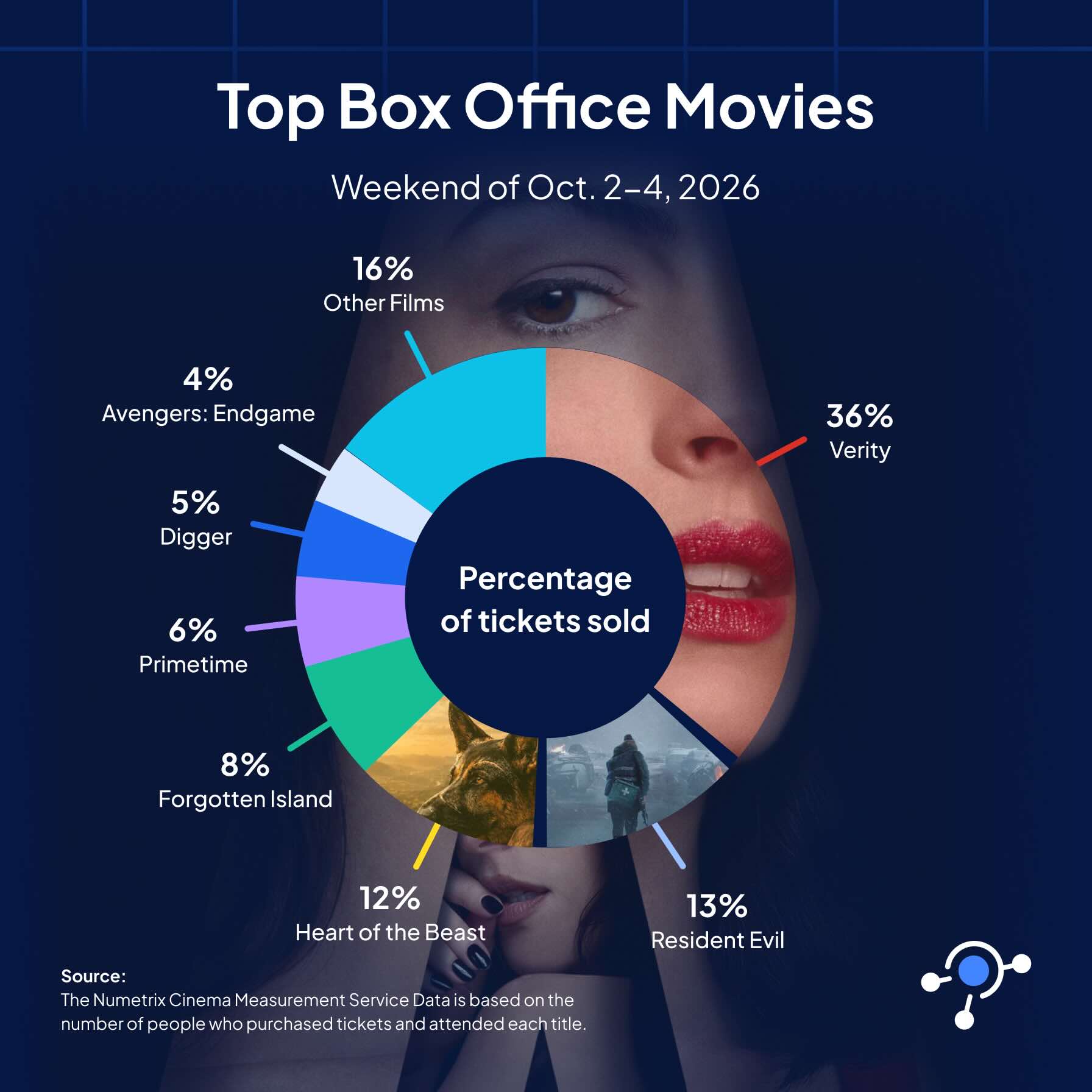 An infographic showing the box office performance for the weekend of October 2, 2026, with "Verity" earning 36% of all tickets sold.