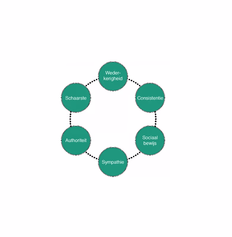 Behavioural design