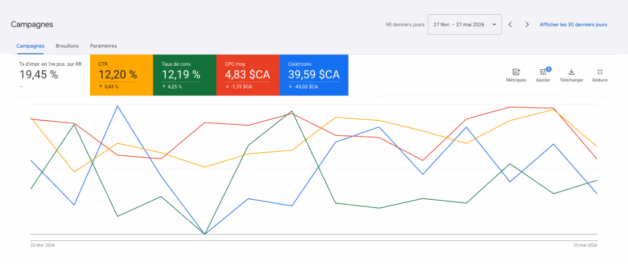 Capture d’écran du tableau de bord Google Ads de Toitures Chouinard affichant les performances des campagnes publicitaires sur 90 jours, incluant le taux de clics (CTR), le taux de conversion, le coût par clic moyen (CPC) et le coût par conversion.