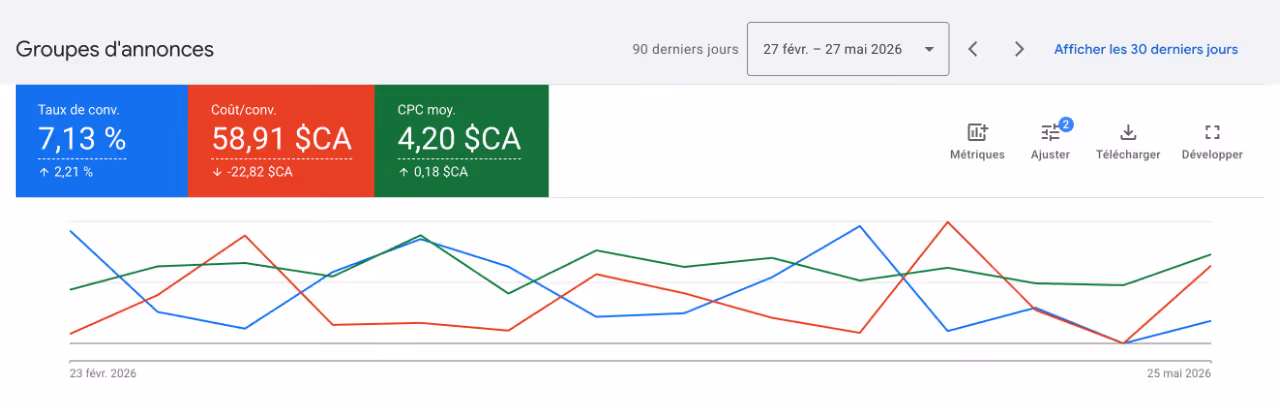 Capture d’écran des performances Google Ads de Ligne STE, entreprise spécialisée en moyenne tension, montrant le taux de conversion, le coût par conversion et le CPC moyen d’une campagne publicitaire.