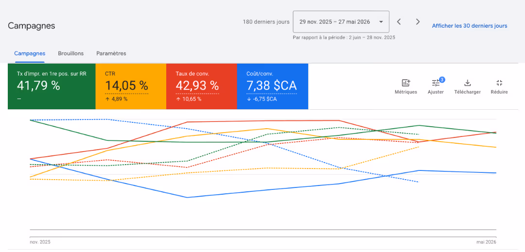 Tableau de bord Google Ads présentant les performances des campagnes de Remorquage Maskoutains avec un CTR de 14,05 %, un taux de conversion de 42,93 % et un coût par conversion de 7,38 $.