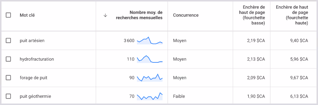 Tableau Google Ads présentant les mots-clés « puits artésien », « hydrofracturation », « forage de puits » et « puits géothermie », avec leur volume moyen de recherches mensuelles, leur niveau de concurrence et les enchères estimées de haut de page. Le terme « puits artésien » affiche environ 3 600 recherches mensuelles, soit le volume le plus élevé du tableau.