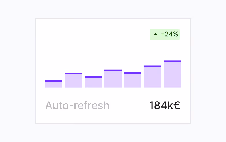 Graphique à barres montrant une augmentation de 24 % avec un total de 184k€ sous le label Auto-refresh.