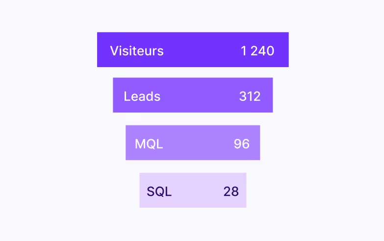 Barres colorées montrant 1240 visiteurs, 312 prospects, 96 MQL, et 28 SQL dans un entonnoir de conversion.