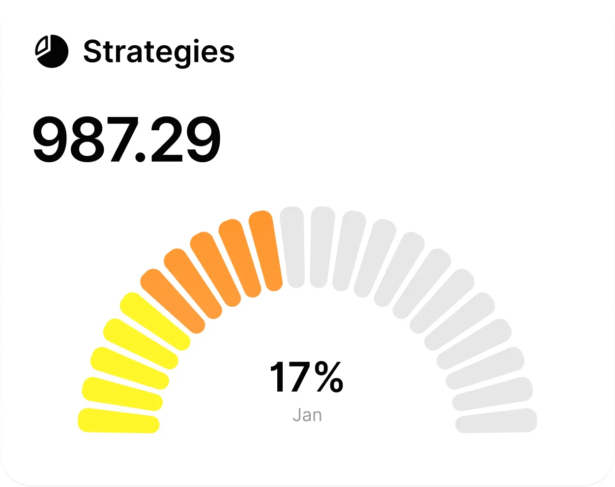 Circular progress gauge labeled Strategies showing 17% completion in January with total value 987.29.