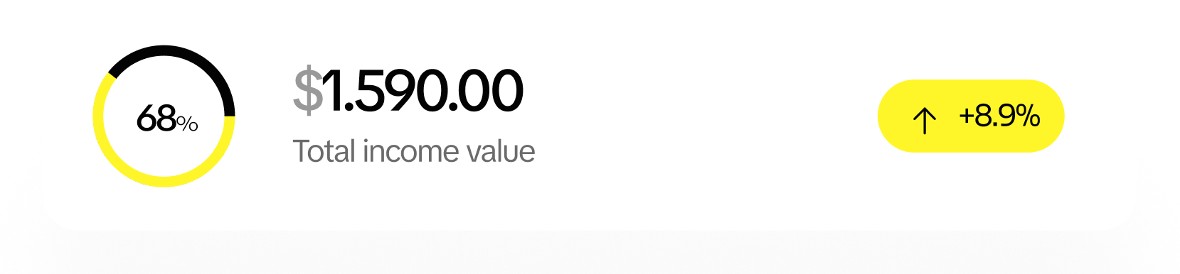 Total income value of $1,590.00 represented by a yellow and black circular progress bar showing 68%, with an 8.9% increase indicated by a yellow badge and upward arrow.