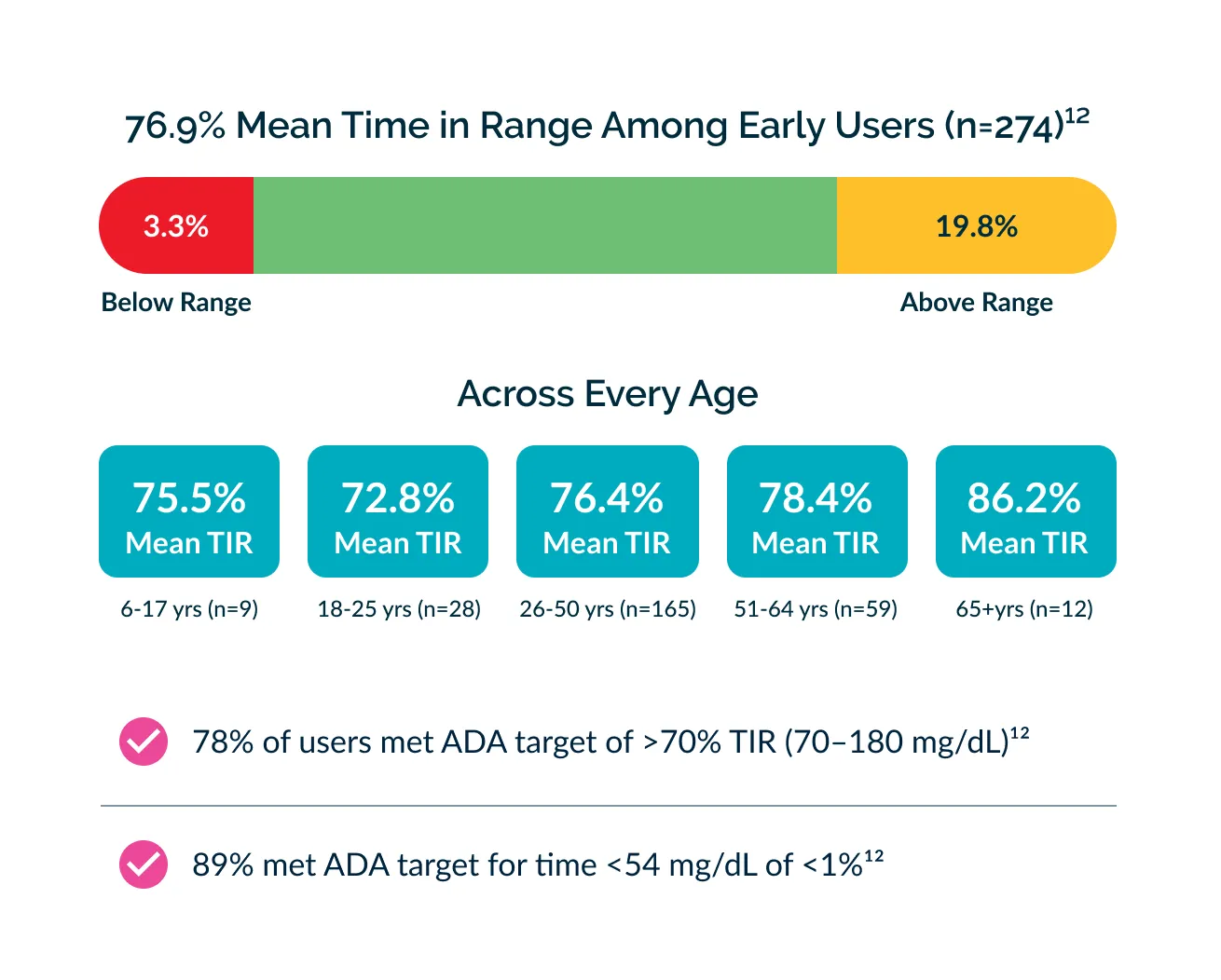 Bar shows 76.9% mean time in range for users; age groups range 72.8% to 86.2% mean TIR across ages.