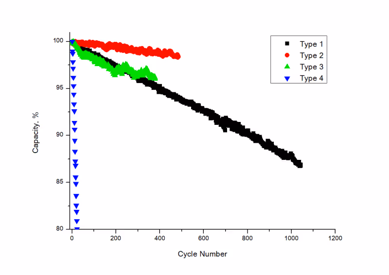Degradation Sodium-Ion Battery Graphic